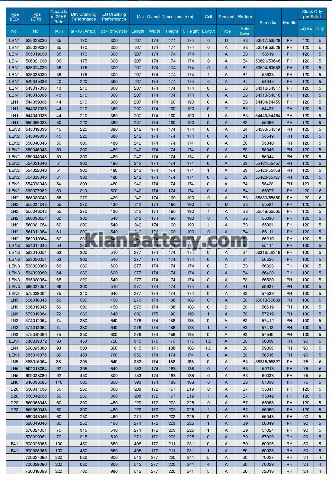 مشخصات باتری ها بر اساس استاندارد IEC برای خودروهای اروپایی