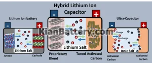 باتری لیتیوم – یون ماشین هیبریدی