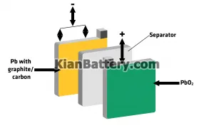 ساختار خانه های باتری سیلد اسید