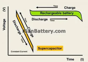 مقایسه شارژ و دشارژ باتری و ابرخازن