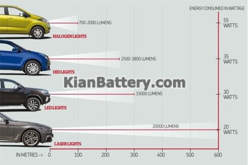 روش های تقویت و افزایش نور چراغ خودرو خرید باتری ماشین با ارسال شبانه