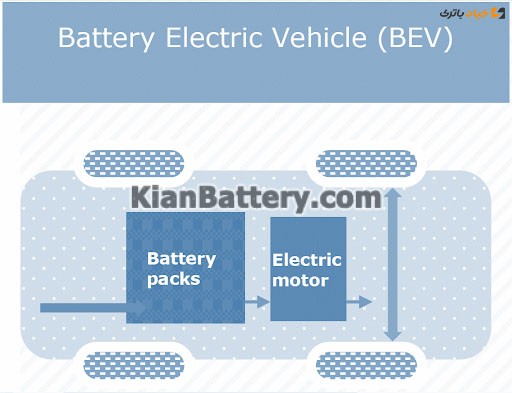 وسیله نقلیه الکتریکی با باتری Battery Electric Vehicle (BEV)