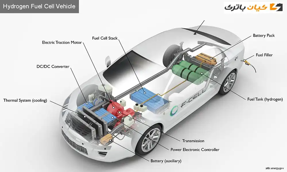 خودروی الکتریکی پیل سوختی Fuel Cell Electric Vehicles (FCEV)